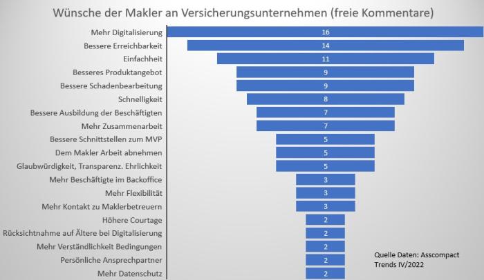 Asscompact Makler Wünsche