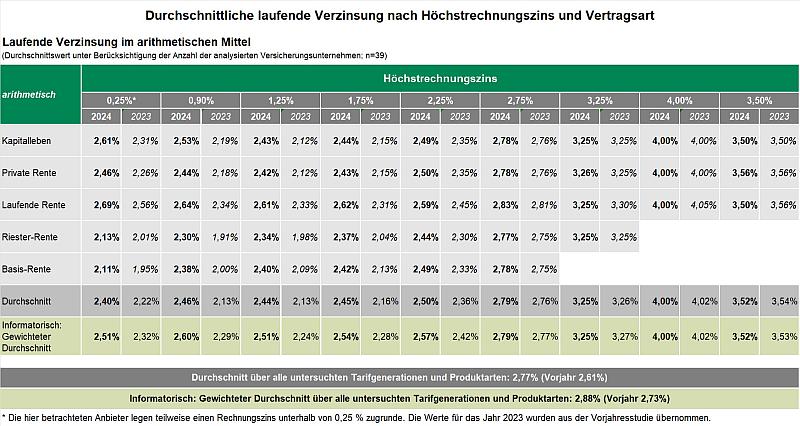 Verzinsung 