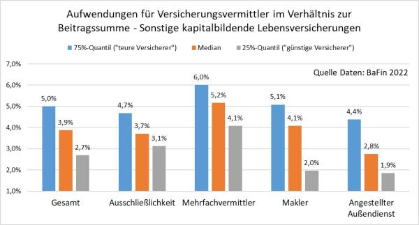 Aufwendungen Vertrieb