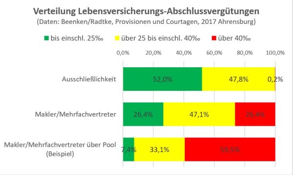 LebensversicherungProvision