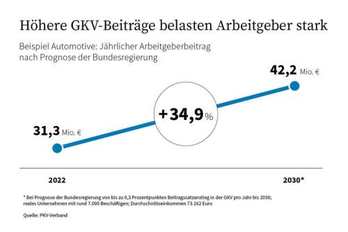 GDV Kostenbelastung