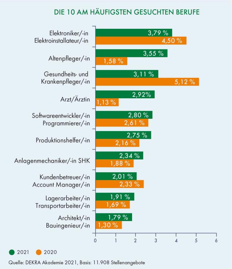 Dekra-Arbeitsmarkt-report 2021 die 10 häufigsten Berufe