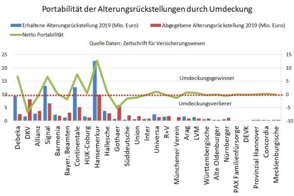 PKV Neugeschäft Kostentreiber