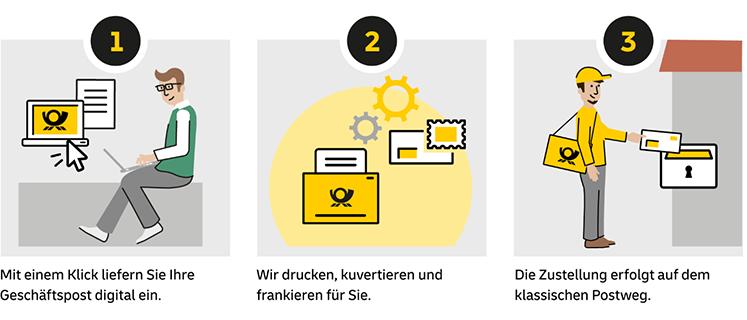 Datei Prozessgrafik beschnitten Deutsche Post Advertorial 14.2.2022