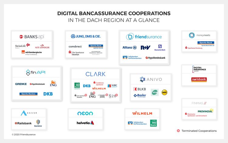 Digitale Bankassurance