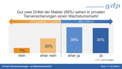 gdp Tierversicherung