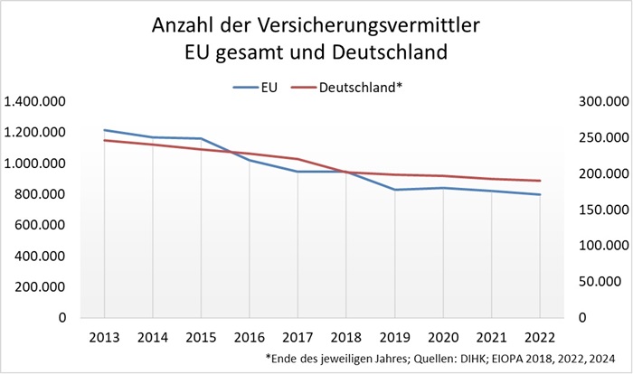 EIOPA Anzahl Vermittler Deutschland EU