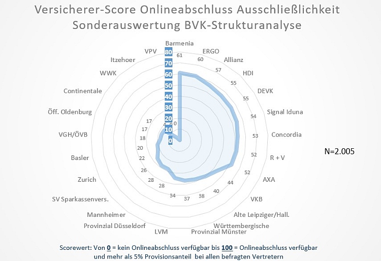 OnlineTypologie Vermittler BVK-Strukturanalyse 