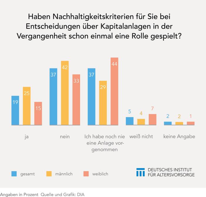 DIA Nachhaltigkeit