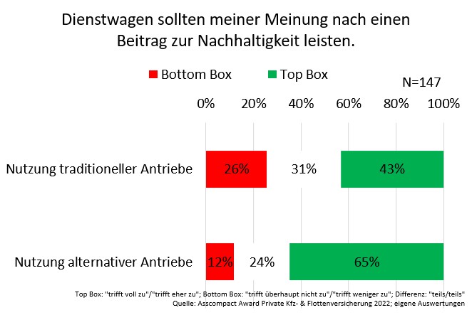 Dienstwagen Nachhaltigkeit