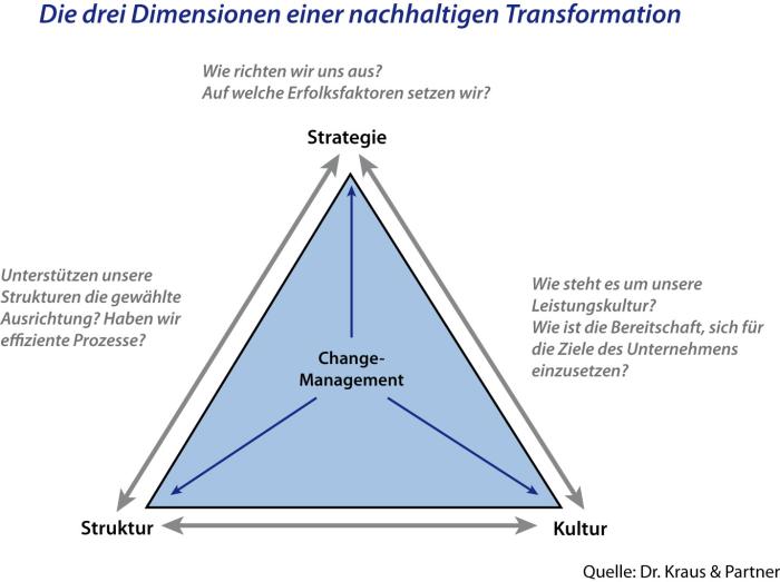 GKV-Transformation 3 Dimensionen