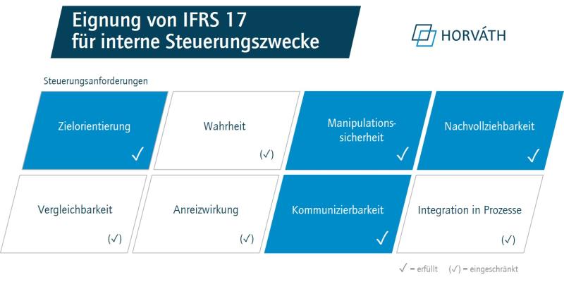IFRS 17 Steuerung