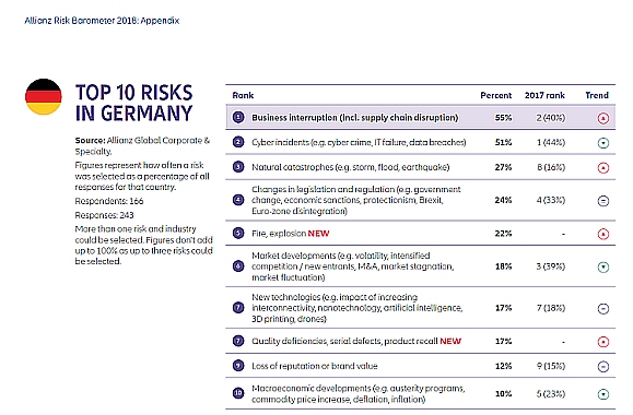 Allianz Risk Barometer2018