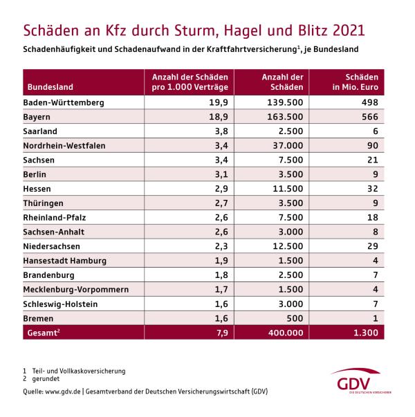 GDV-Grafik Schäden an Kfz Sturm 2021