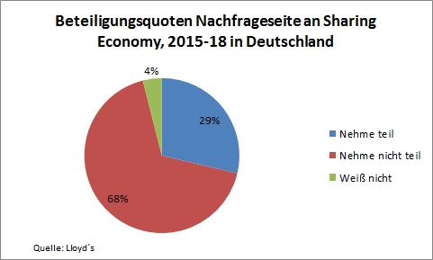 Sharing Economy Nachfrage neu