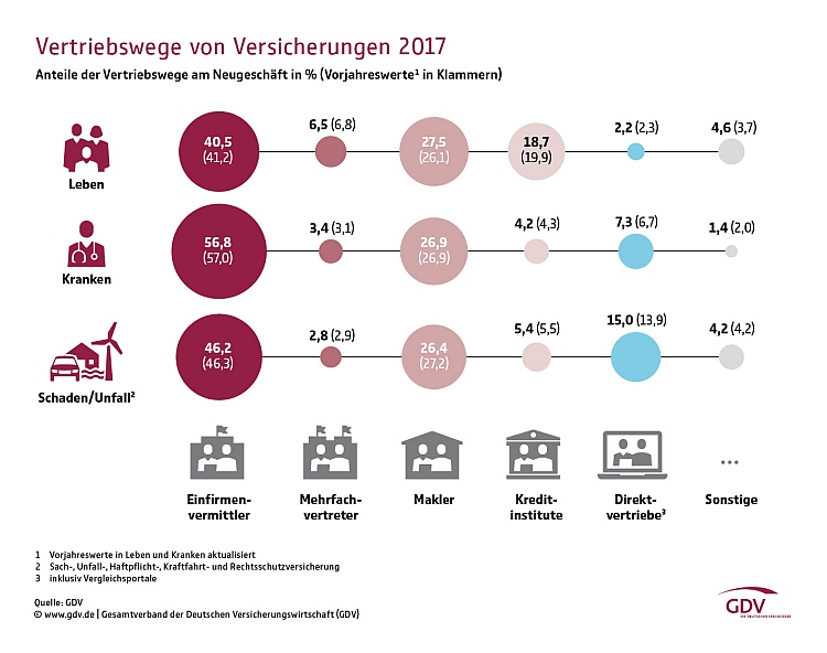 Vertriebswegestatistik GDV 2017