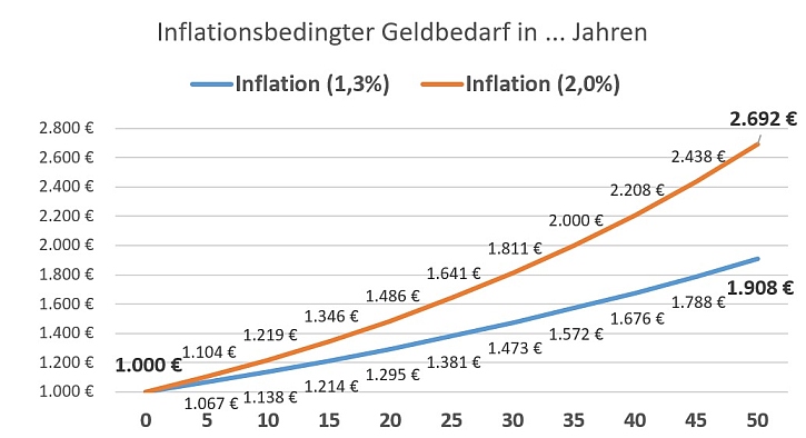 Inflation Beenken
