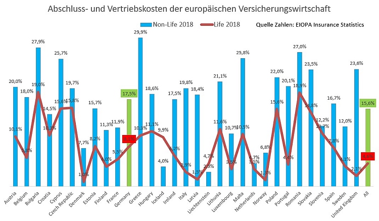 Schaden- Kostenquoten der Assekuranz in Europa